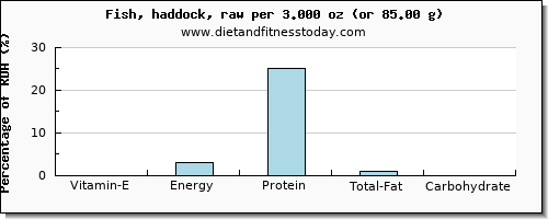 vitamin e and nutritional content in haddock